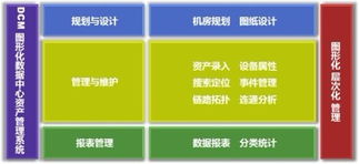 實業(yè)投資視角下的德訊DCM數據中心資產管理解決方案使用筆記